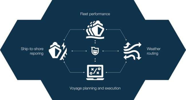 Wärtsilä Fleet Operation Solution increases safety, efficiency and compliance of your fleet in one go © Wärtsilä Corporation