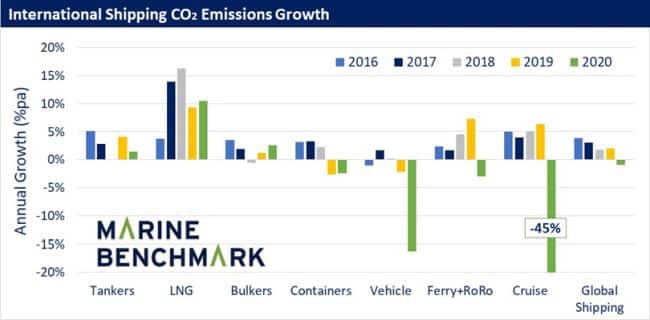 2020 Global Shipping CO2 Emissions Down 1%