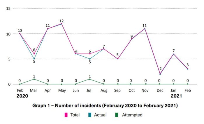 Number of Incidents (feb 21)