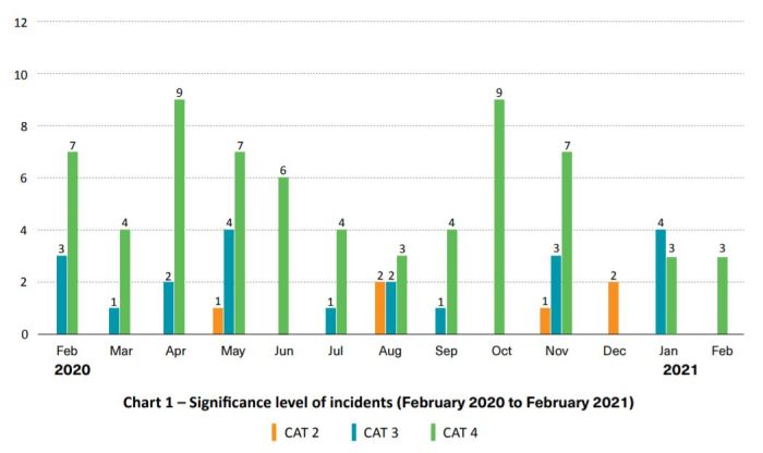 significance level of incidents feb 2021