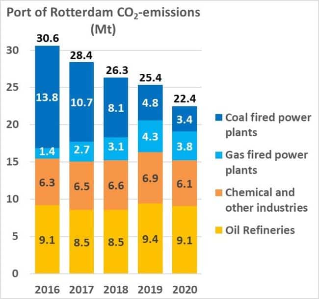 Carbon Emissions In Port Of Rotterdam Drop Swifter Than National Average