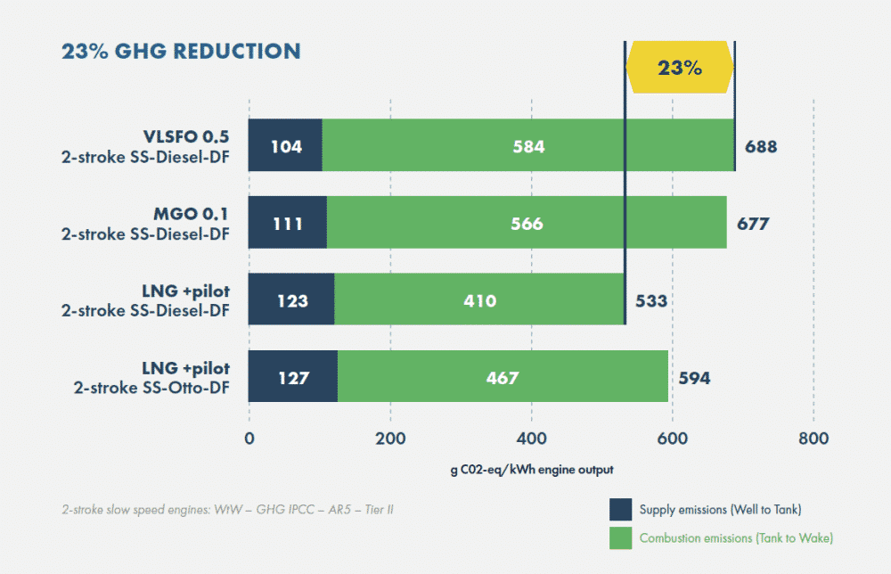 Up to 23% GHG emissions saving infographic