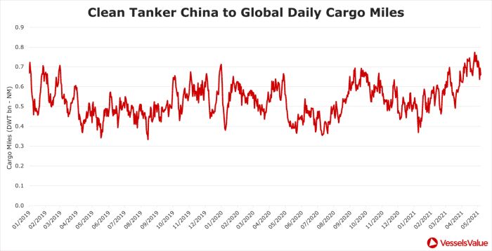 1.-Crude-Tanker-lobal-Daily-Crago-Miles-3