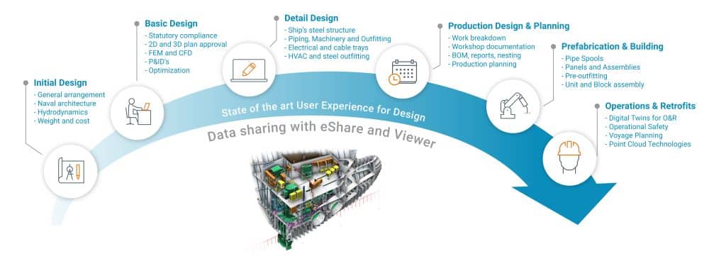 The integrated NAPA-CADMATIC solution covers naval architecture and all design phases all the way up to construction, operation and retrofits