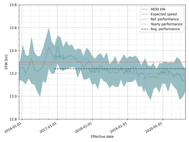 Speed loss evaluation of MT Calypso. The speed losses are measured as the difference in knots of each evaluation