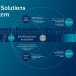 WinGD's ecosystem approach to energy efficiency acknowledges that vessels today
