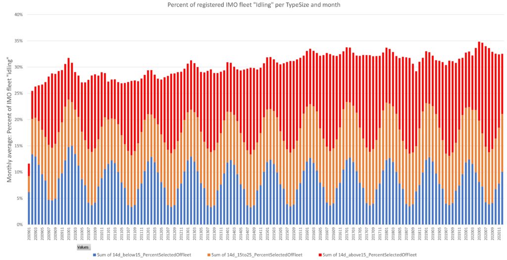 Caption: Global fleet from 2009-2020, percentage of vessels idling for longer than 14 days.