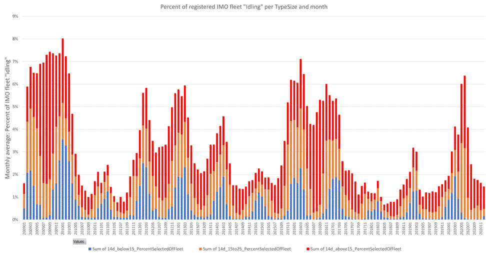 percentage of IMO idling fleet