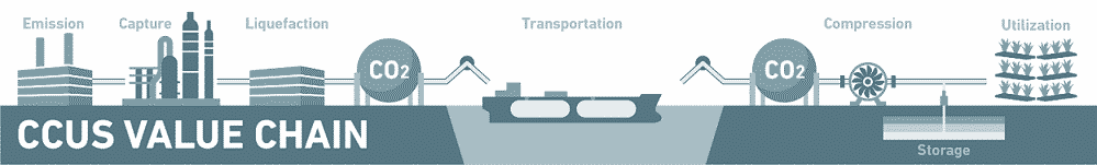 CCUS value chain