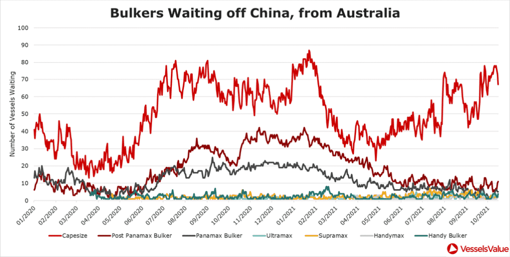 Daily count of vessels en route from Australia, waiting off Chinese ports