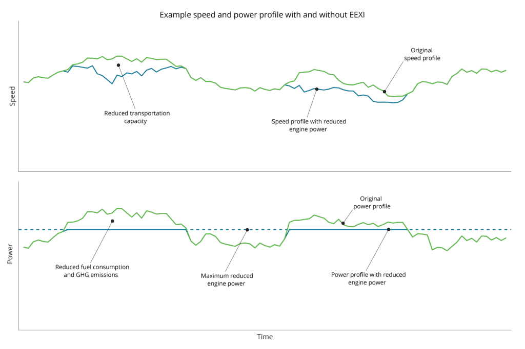 This is an illustrative graph of an example day of ship operations showing that when EEXI is enforced