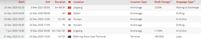 Topas (Post Panamax BC) recent stoppages