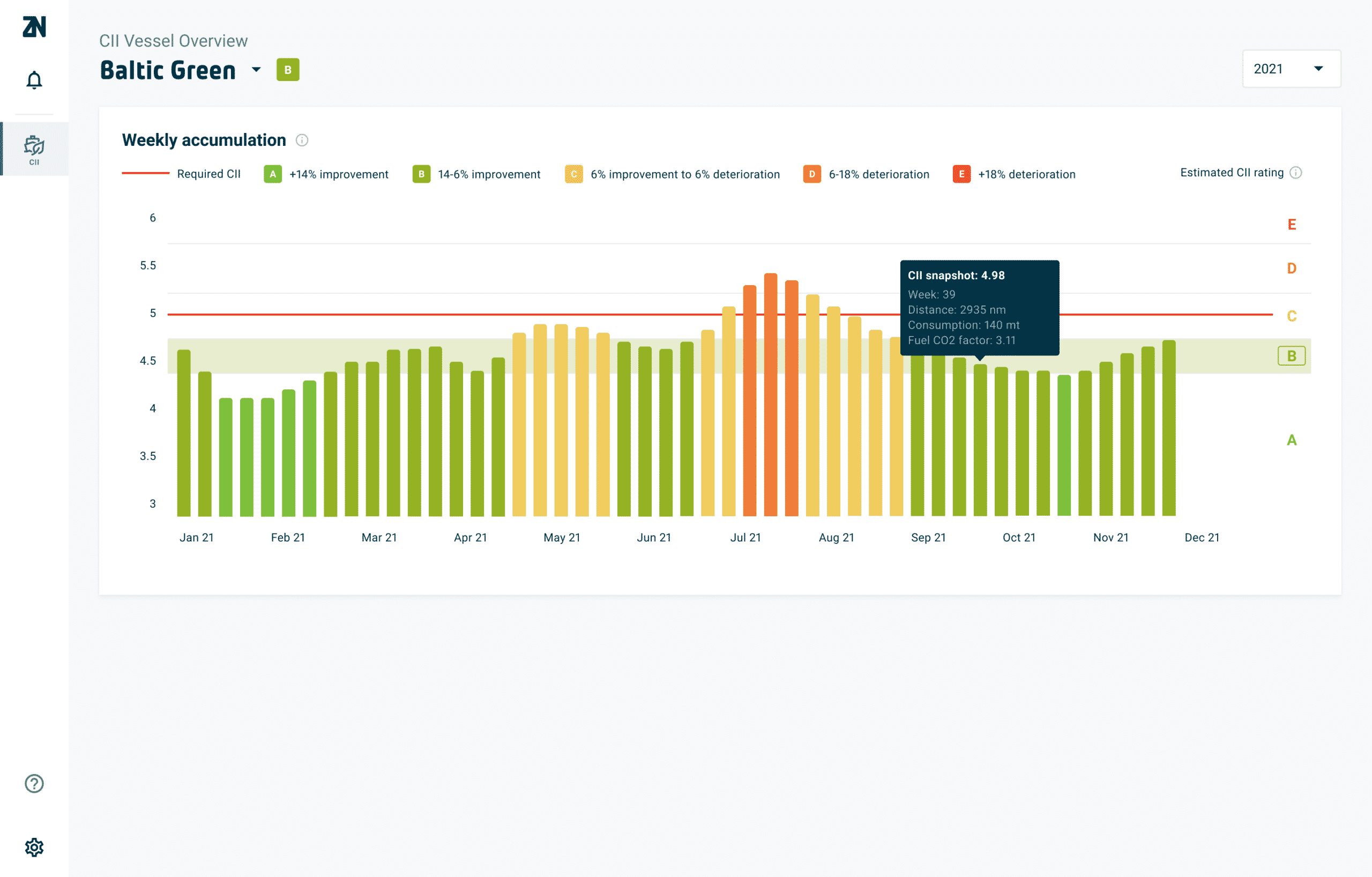ZeroNorth Launches Industry-First CII Analytics And Optimisation Solution