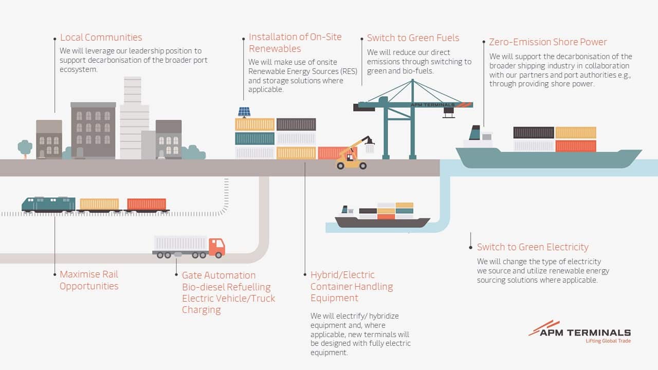 graphic depicting the methods to reduce GHG emissions
