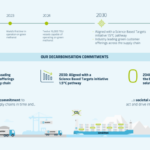 Roadmap to deliver net zero