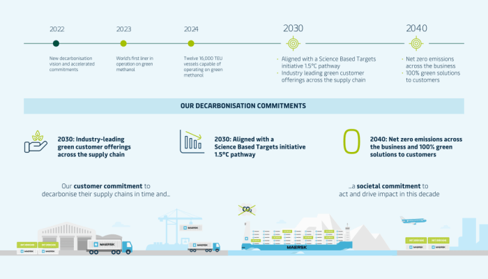 Roadmap to deliver net zero