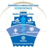 Conceptual diagram of Sustainability Issues