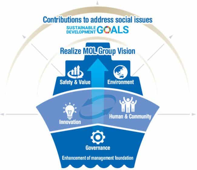 Conceptual diagram of Sustainability Issues