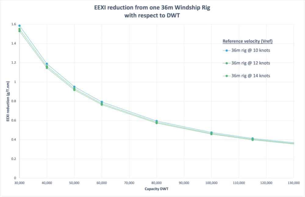 Windship Chart May 2022