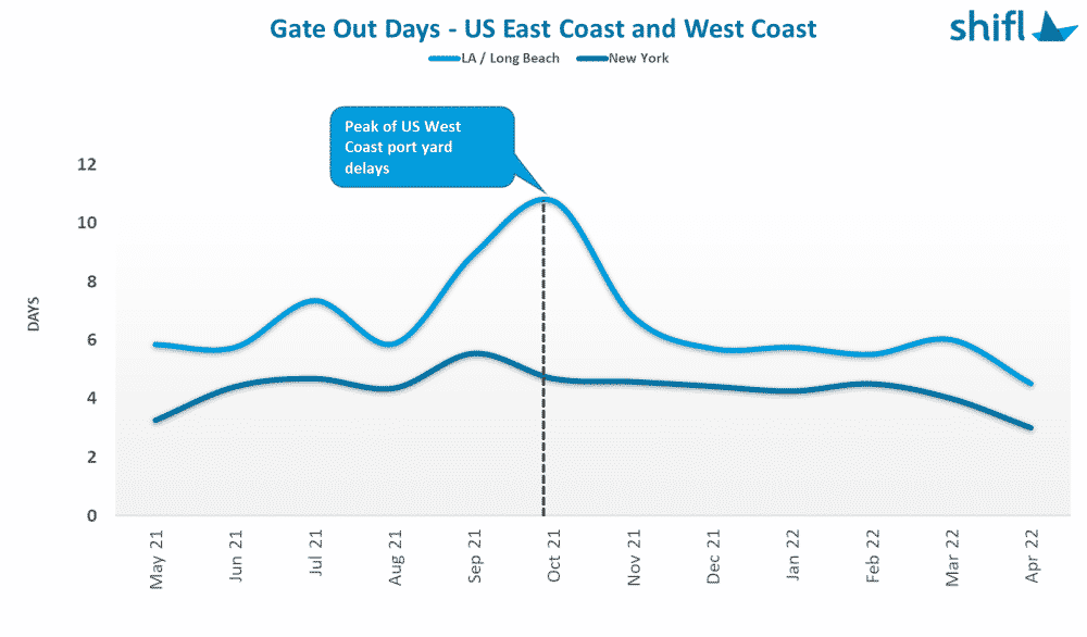 Container Gate Out times improve across both coasts