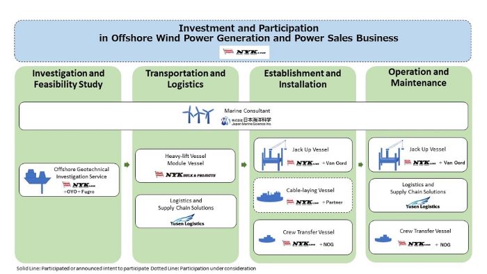 NYK Group’s Service Scope
