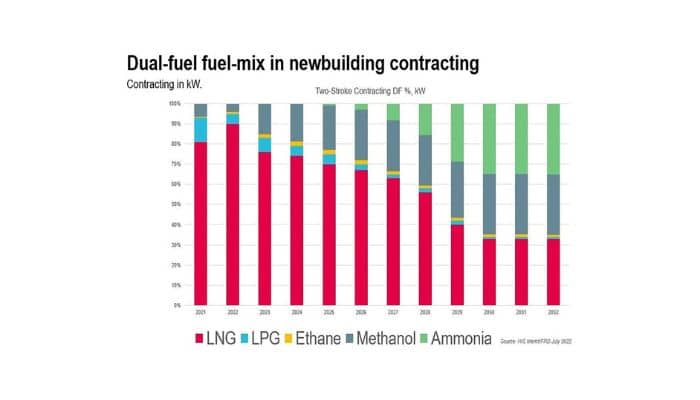 Methanol Engines