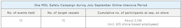 One MOL Safety Campaign during July-September Online Intensive Period