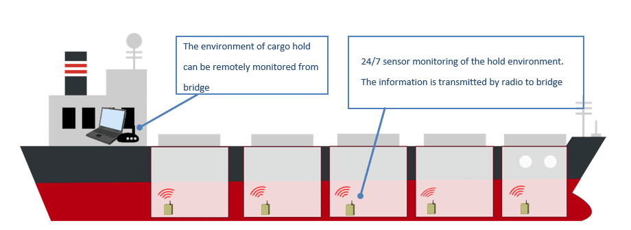 Reducing the risk of cargo damage