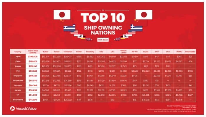 Top 10 Ship Owning Nations