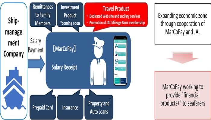 Travel service on the MarCoPay app