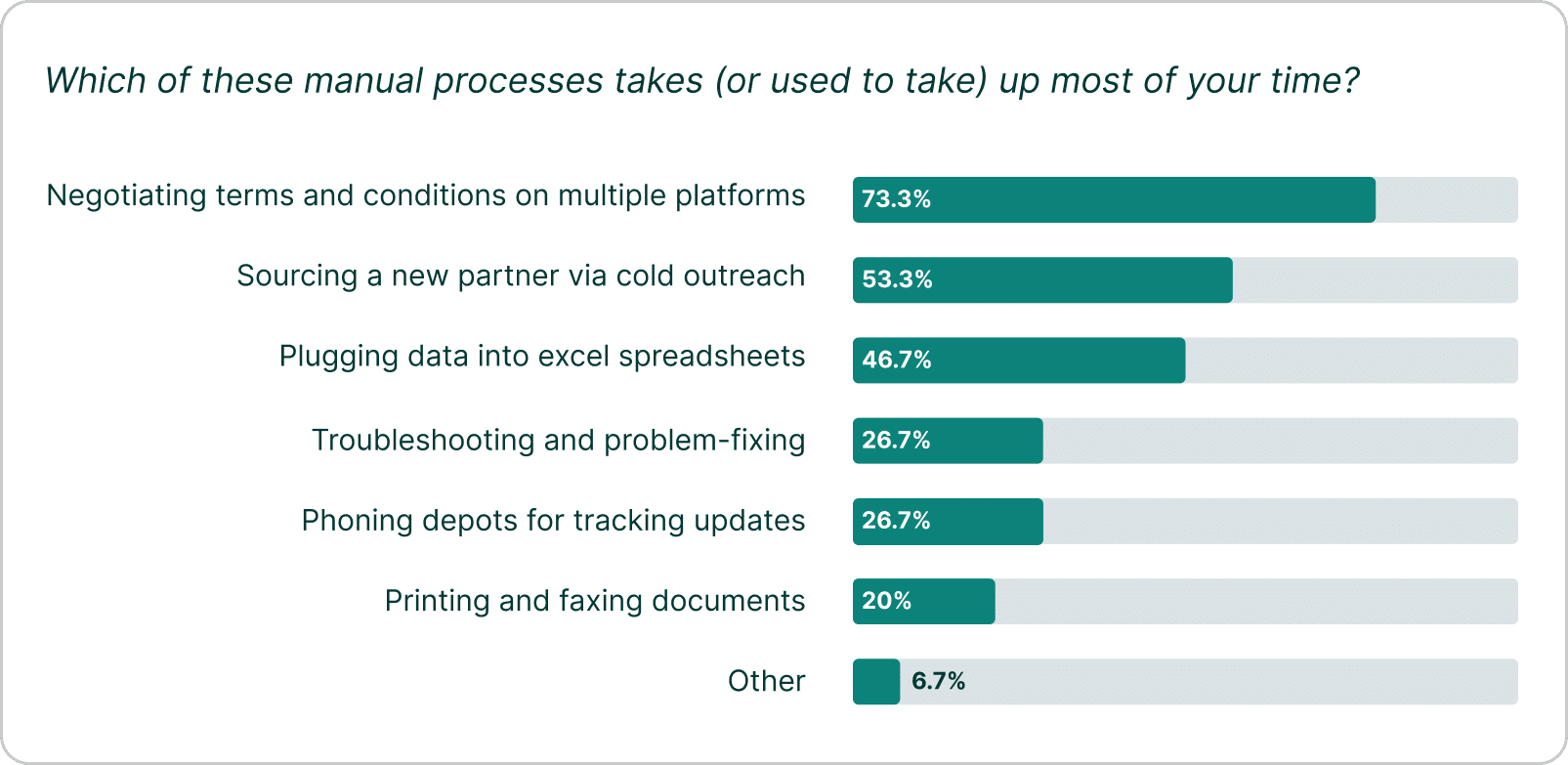 The State of Digitalization in Container Operations 