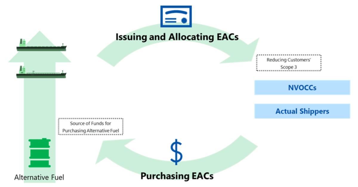 EAC