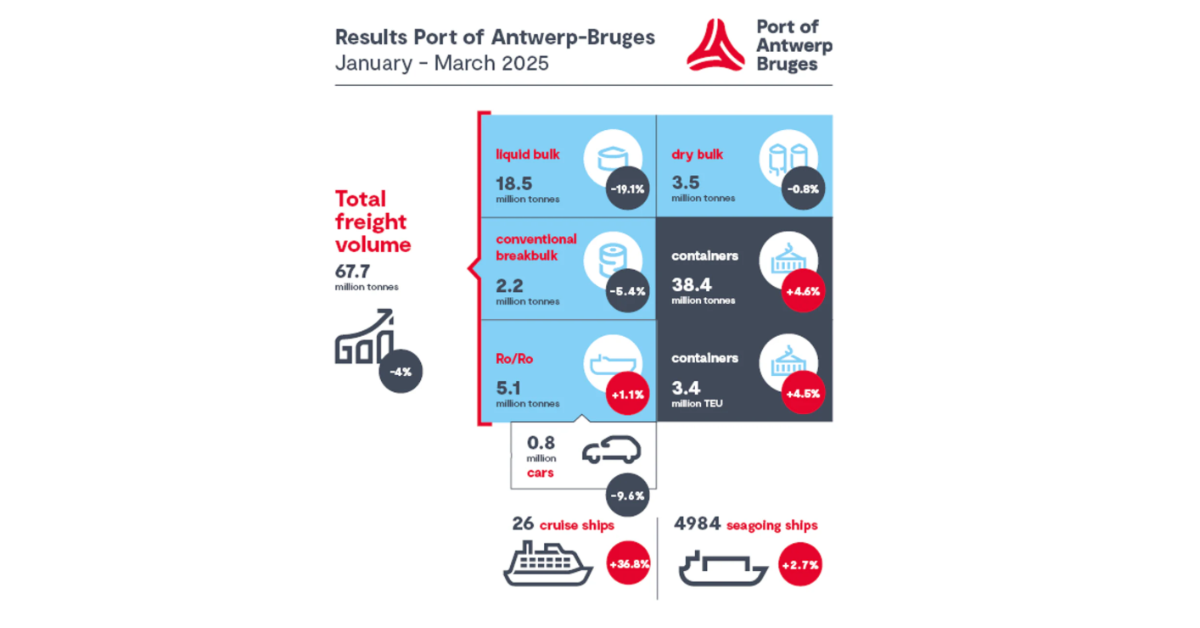 Port of Antwerp-Bruges