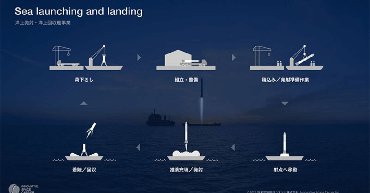 Sea launching and landing